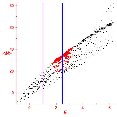 Peres lattice <M>